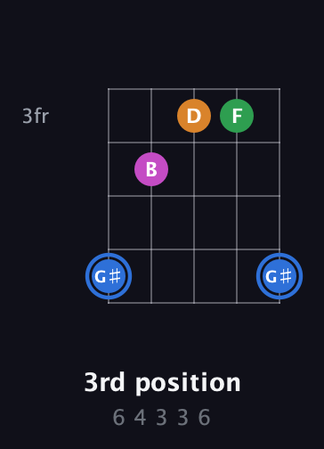 G♯ Diminished 7th Sharp 9th guitar chord — 3rd position (6 4 3 3 6) fretboard diagram in Open G (gDGBD)