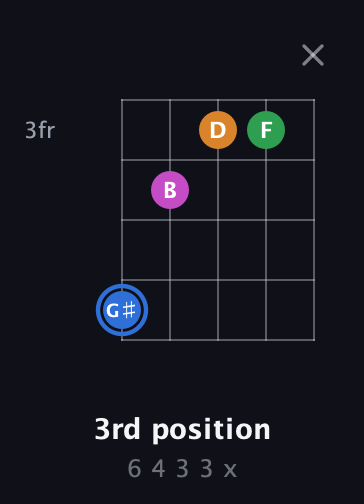 G♯ Diminished 7th Sharp 9th guitar chord — 3rd position (6 4 3 3 x) fretboard diagram in Open G (gDGBD)