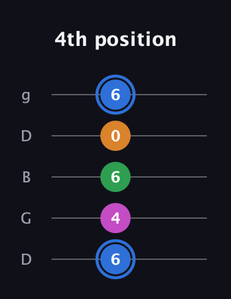 G♯ Diminished 7th Sharp 9th guitar tab — 4th position (6 4 6 0 6) in Open G (gDGBD)