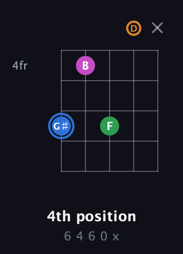 G♯ Diminished 7th Sharp 9th guitar chord — 4th position (6 4 6 0 x) fretboard diagram in Open G (gDGBD)