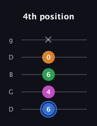 G♯ Diminished 7th Sharp 9th guitar tab — 4th position (6 4 6 0 x) in Open G (gDGBD)