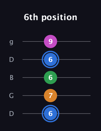 G♯ Diminished 7th Sharp 9th guitar tab — 6th position (6 7 6 6 9) in Open G (gDGBD)