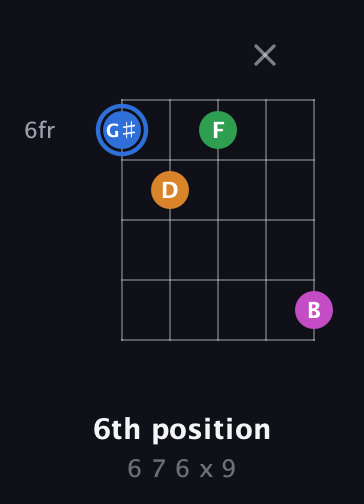 G♯ Diminished 7th Sharp 9th guitar chord — 6th position (6 7 6 x 9) fretboard diagram in Open G (gDGBD)