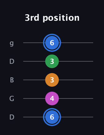 G♯ Diminished 7th guitar tab — 3rd position (6 4 3 3 6) in Open G (gDGBD)