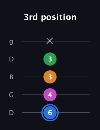 G♯ Diminished 7th guitar tab — 3rd position (6 4 3 3 x) in Open G (gDGBD)
