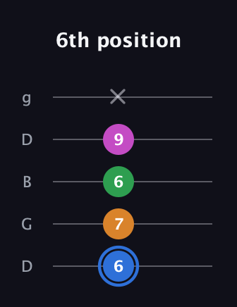 G♯ Diminished 7th guitar tab — 6th position (6 7 6 9 x) in Open G (gDGBD)