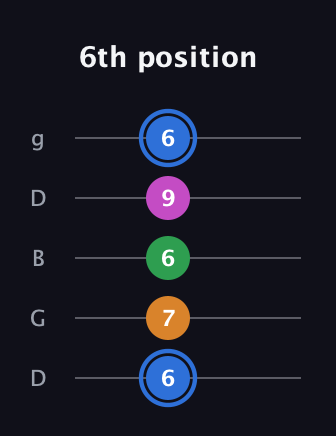 G♯ Diminished 7th guitar tab — 6th position (6 7 6 9 6) in Open G (gDGBD)