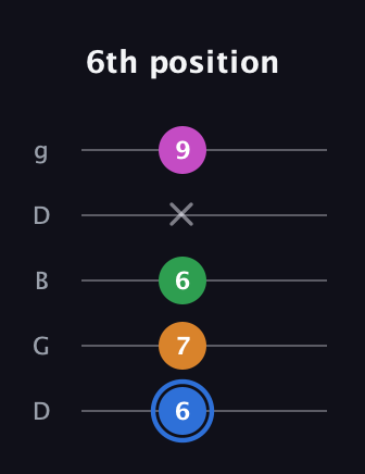G♯ Diminished 7th guitar tab — 6th position (6 7 6 x 9) in Open G (gDGBD)
