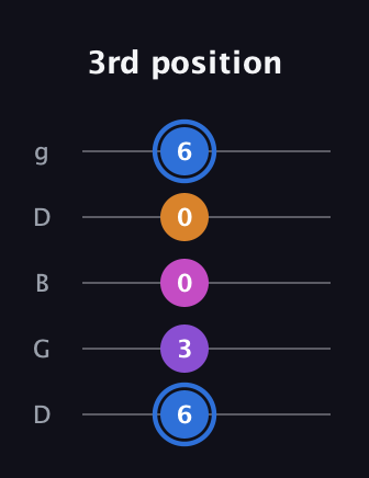G♯ Diminished Added 9th guitar tab — 3rd position (6 3 0 0 6) in Open G (gDGBD)