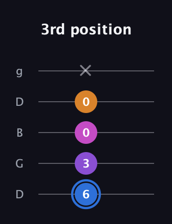 G♯ Diminished Added 9th guitar tab — 3rd position (6 3 0 0 x) in Open G (gDGBD)