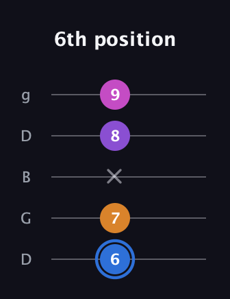 G♯ Diminished Added 9th guitar tab — 6th position (6 7 x 8 9) in Open G (gDGBD)