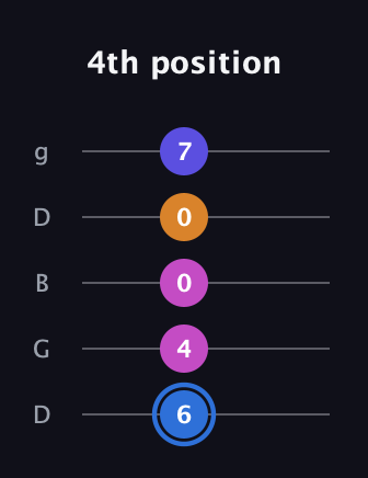 G♯ Diminished Flat 9th guitar tab — 4th position (6 4 0 0 7) in Open G (gDGBD)