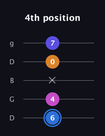 G♯ Diminished Flat 9th guitar tab — 4th position (6 4 x 0 7) in Open G (gDGBD)