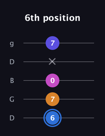 G♯ Diminished Flat 9th guitar tab — 6th position (6 7 0 x 7) in Open G (gDGBD)