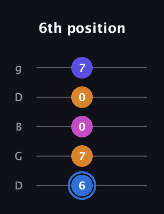 G♯ Diminished Flat 9th guitar tab — 6th position (6 7 0 0 7) in Open G (gDGBD)