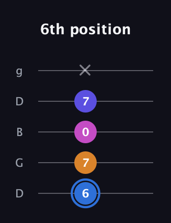 G♯ Diminished Flat 9th guitar tab — 6th position (6 7 0 7 x) in Open G (gDGBD)