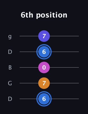 G♯ Diminished Flat 9th guitar tab — 6th position (6 7 0 6 7) in Open G (gDGBD)