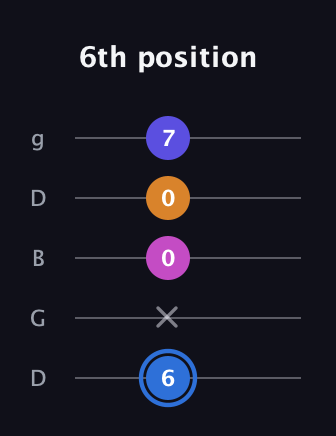 G♯ Diminished Flat 9th guitar tab — 6th position (6 x 0 0 7) in Open G (gDGBD)