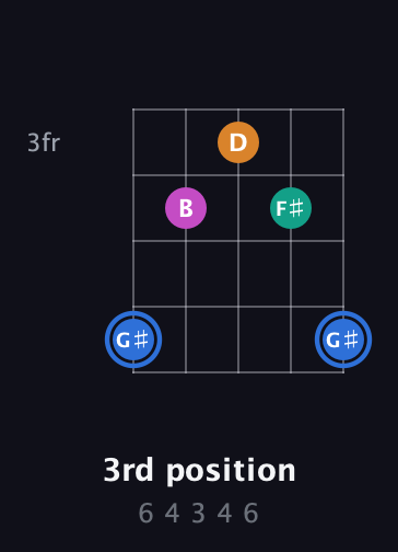 G♯ Diminished Sharp 13th guitar chord — 3rd position (6 4 3 4 6) fretboard diagram in Open G (gDGBD)