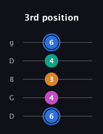 G♯ Diminished Sharp 13th guitar tab — 3rd position (6 4 3 4 6) in Open G (gDGBD)