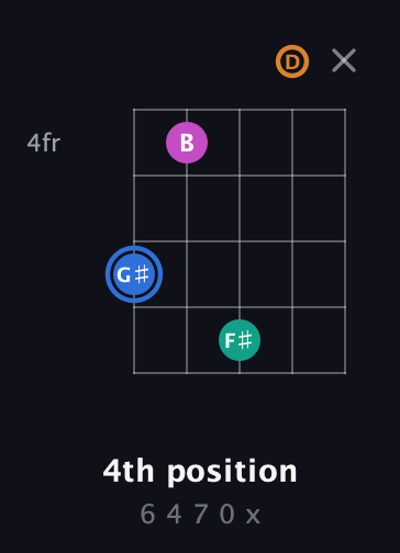 G♯ Diminished Sharp 13th guitar chord — 4th position (6 4 7 0 x) fretboard diagram in Open G (gDGBD)