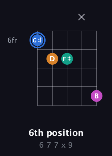 G♯ Diminished Sharp 13th guitar chord — 6th position (6 7 7 x 9) fretboard diagram in Open G (gDGBD)