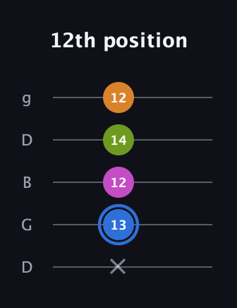 G♯ Diminished Sharp 5th guitar tab — 12th position (x 13 12 14 12) in Open G (gDGBD)