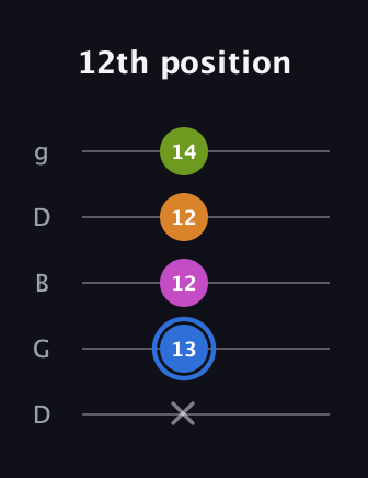 G♯ Diminished Sharp 5th guitar tab — 12th position (x 13 12 12 14) in Open G (gDGBD)