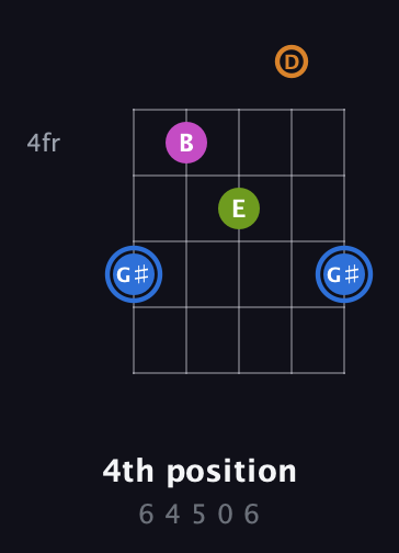 G♯ Diminished Sharp 5th guitar chord — 4th position (6 4 5 0 6) fretboard diagram in Open G (gDGBD)