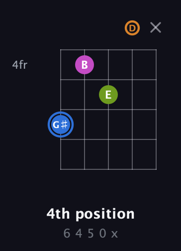 G♯ Diminished Sharp 5th guitar chord — 4th position (6 4 5 0 x) fretboard diagram in Open G (gDGBD)