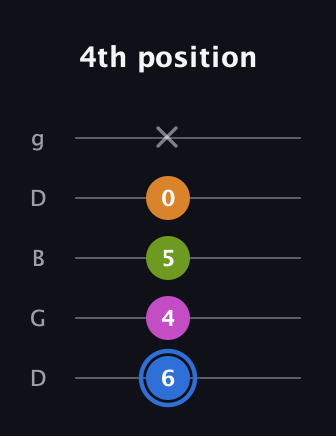 G♯ Diminished Sharp 5th guitar tab — 4th position (6 4 5 0 x) in Open G (gDGBD)