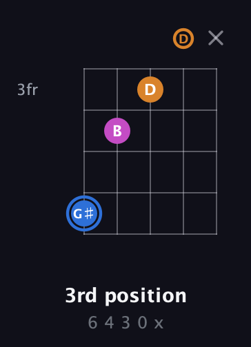 G♯ Diminished Sharp 9th guitar chord — 3rd position (6 4 3 0 x) fretboard diagram in Open G (gDGBD)