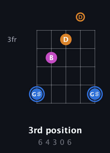 G♯ Diminished Sharp 9th guitar chord — 3rd position (6 4 3 0 6) fretboard diagram in Open G (gDGBD)