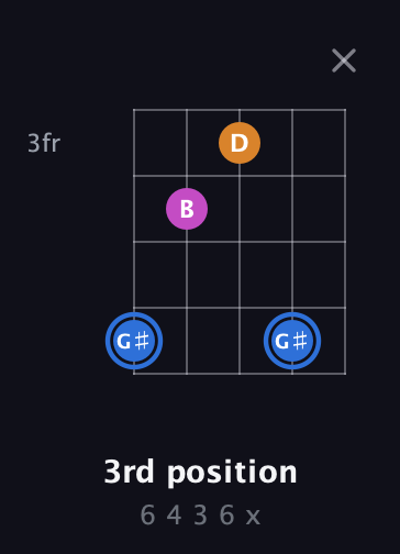 G♯ Diminished Sharp 9th guitar chord — 3rd position (6 4 3 6 x) fretboard diagram in Open G (gDGBD)