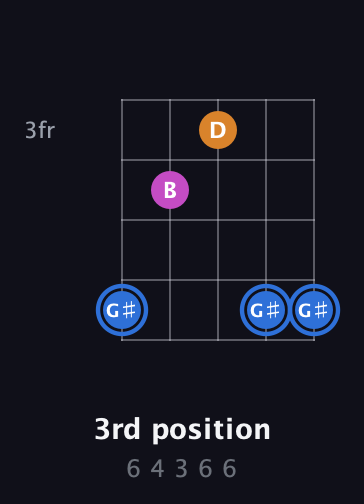 G♯ Diminished Sharp 9th guitar chord — 3rd position (6 4 3 6 6) fretboard diagram in Open G (gDGBD)