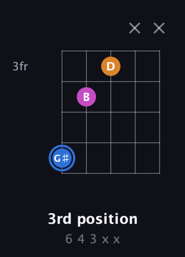 G♯ Diminished Sharp 9th guitar chord — 3rd position (6 4 3 x x) fretboard diagram in Open G (gDGBD)