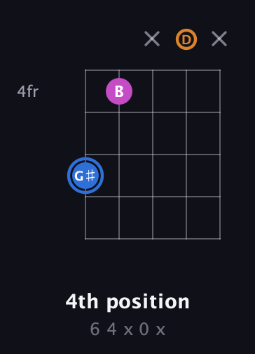 G♯ Diminished Sharp 9th guitar chord — 4th position (6 4 x 0 x) fretboard diagram in Open G (gDGBD)