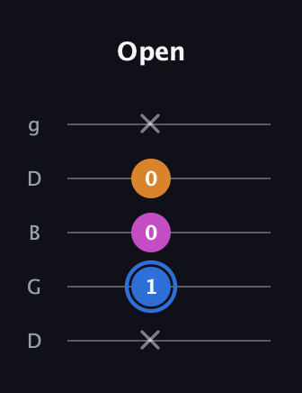 G♯ Diminished Sharp 9th guitar tab — Open (x 1 0 0 x) in Open G (gDGBD)