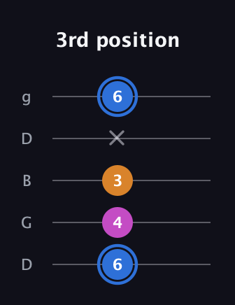 G♯ Diminished guitar tab — 3rd position (6 4 3 x 6) in Open G (gDGBD)