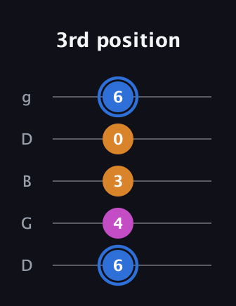 G♯ Diminished guitar tab — 3rd position (6 4 3 0 6) in Open G (gDGBD)