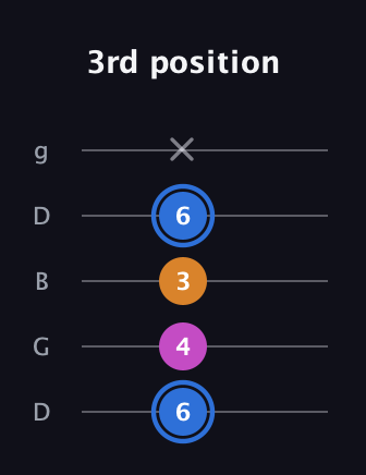 G♯ Diminished guitar tab — 3rd position (6 4 3 6 x) in Open G (gDGBD)