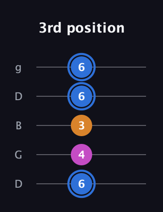 G♯ Diminished guitar tab — 3rd position (6 4 3 6 6) in Open G (gDGBD)