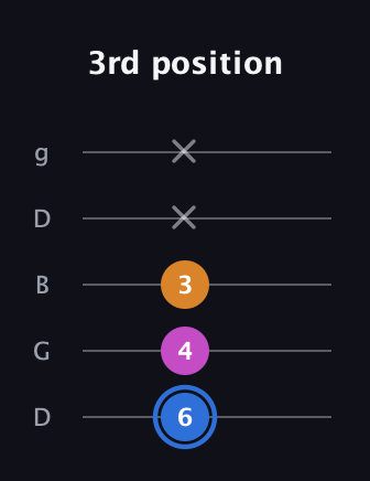 G♯ Diminished guitar tab — 3rd position (6 4 3 x x) in Open G (gDGBD)