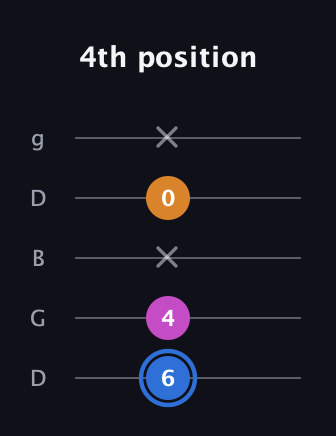 G♯ Diminished guitar tab — 4th position (6 4 x 0 x) in Open G (gDGBD)