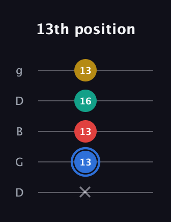 G♯ Dominant 7th Sharp 13th guitar tab — 13th position (x 13 13 16 13) in Open G (gDGBD)