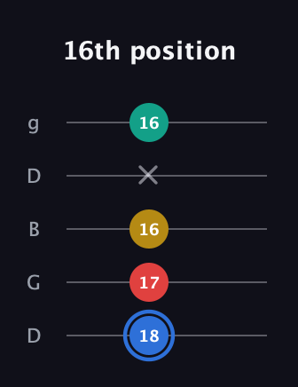 G♯ Dominant 7th Sharp 13th guitar tab — 16th position (18 17 16 x 16) in Open G (gDGBD)