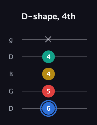 G♯ Dominant 7th Sharp 13th guitar tab — D-shape, 4th (6 5 4 4 x) in Open G (gDGBD)