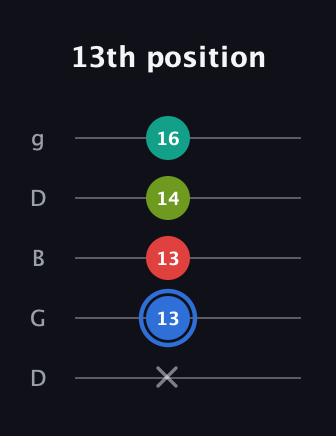 G♯ Dominant 7th Sharp 5th guitar tab — 13th position (x 13 13 14 16) in Open G (gDGBD)