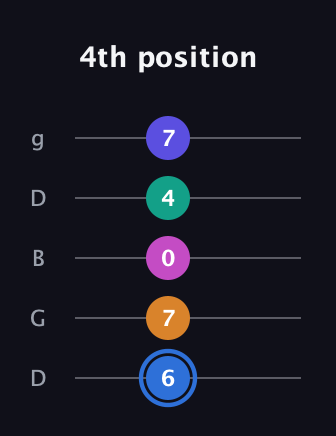 G♯ Half-Diminished 7th Flat 9th guitar tab — 4th position (6 7 0 4 7) in Open G (gDGBD)