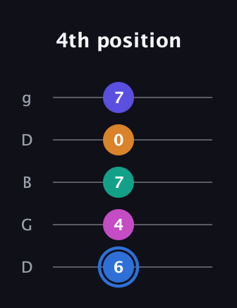 G♯ Half-Diminished 7th Flat 9th guitar tab — 4th position (6 4 7 0 7) in Open G (gDGBD)